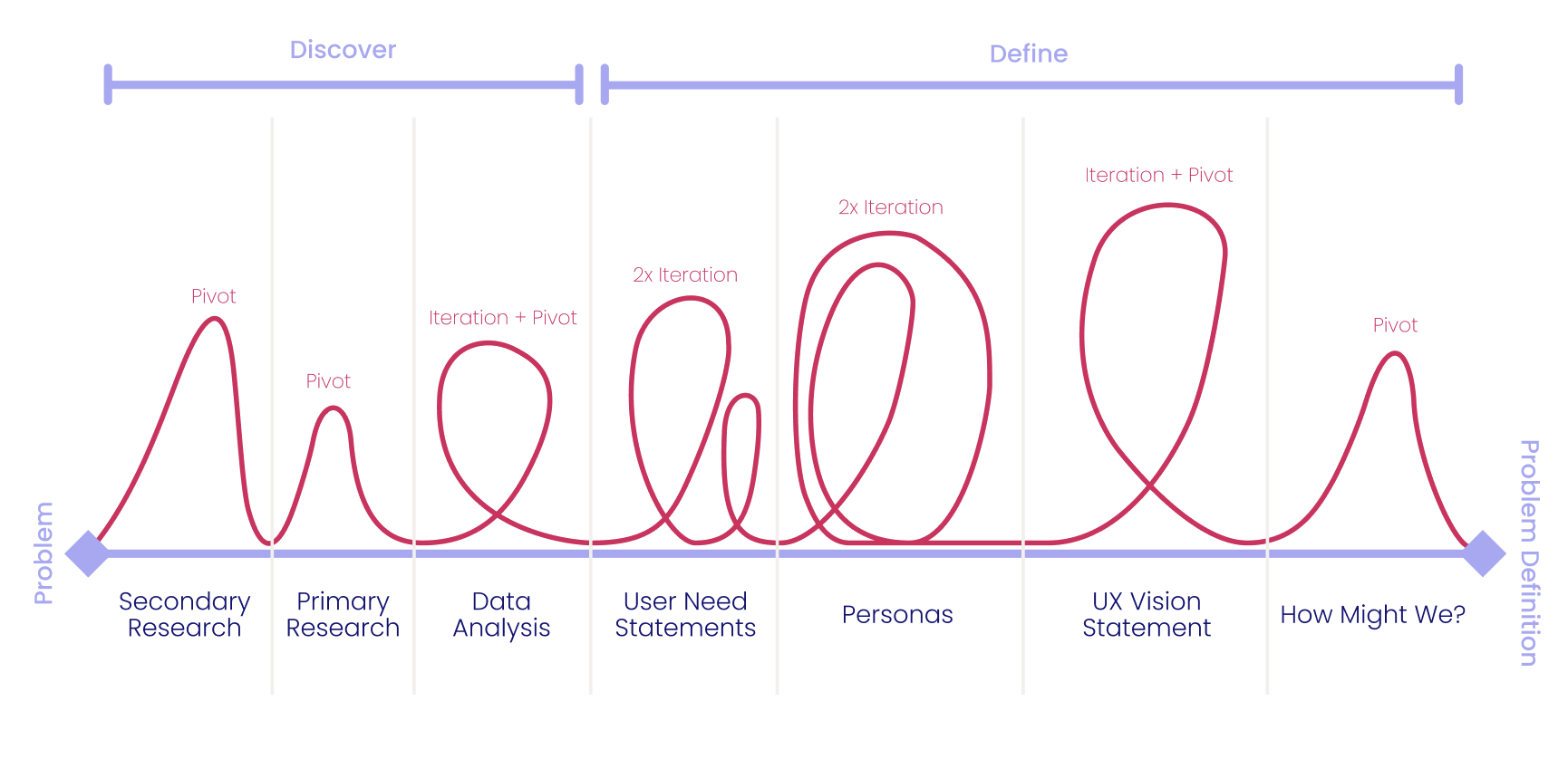 Discover and Define stages